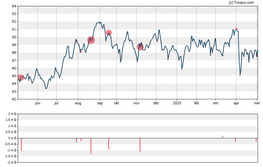 Grafiek CNA Financial Corp.