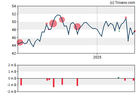 Grafiek CNA Financial Corp.