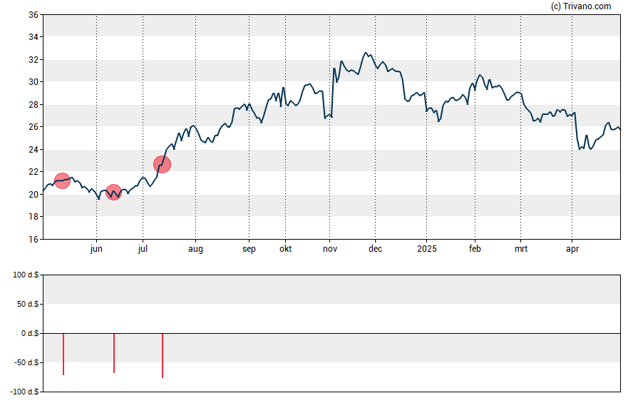 Grafiek Central Pacific Financial Corp.