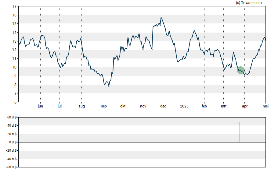 Grafiek Compass Minerals International Inc