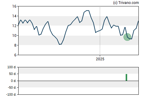 Grafiek Compass Minerals International Inc