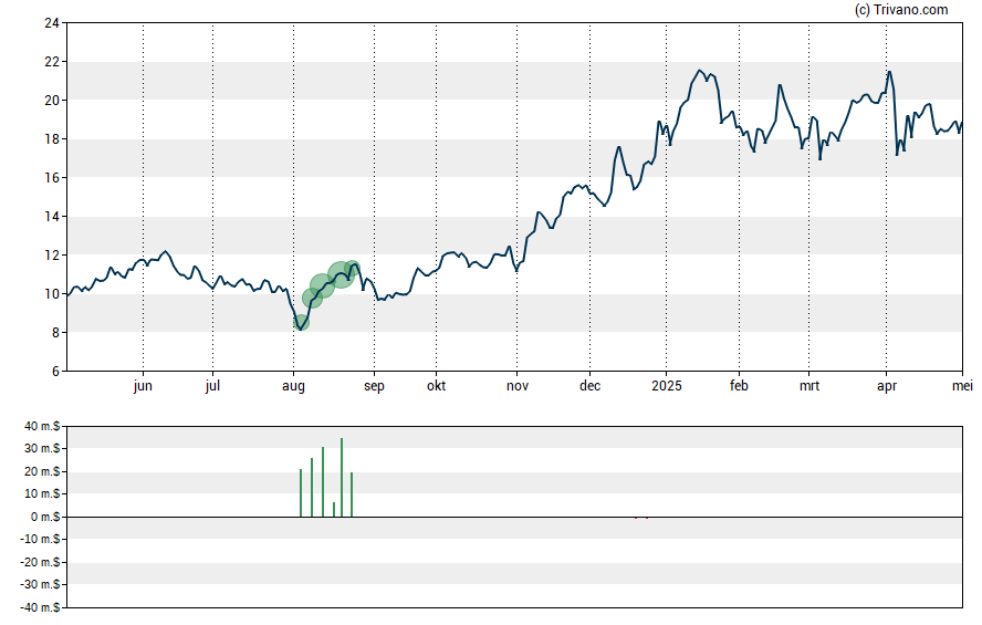 Grafiek Comstock Resources, Inc.