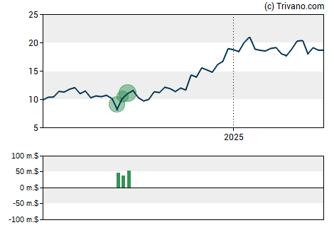 Grafiek Comstock Resources, Inc.