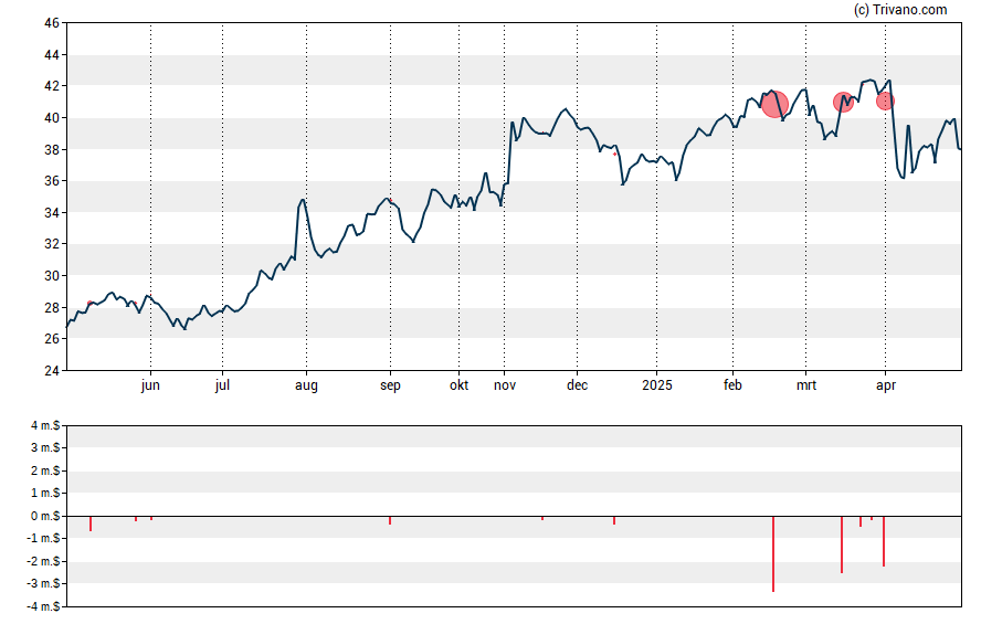 Grafiek CNO Financial Group Inc