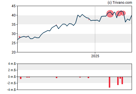 Grafiek CNO Financial Group Inc