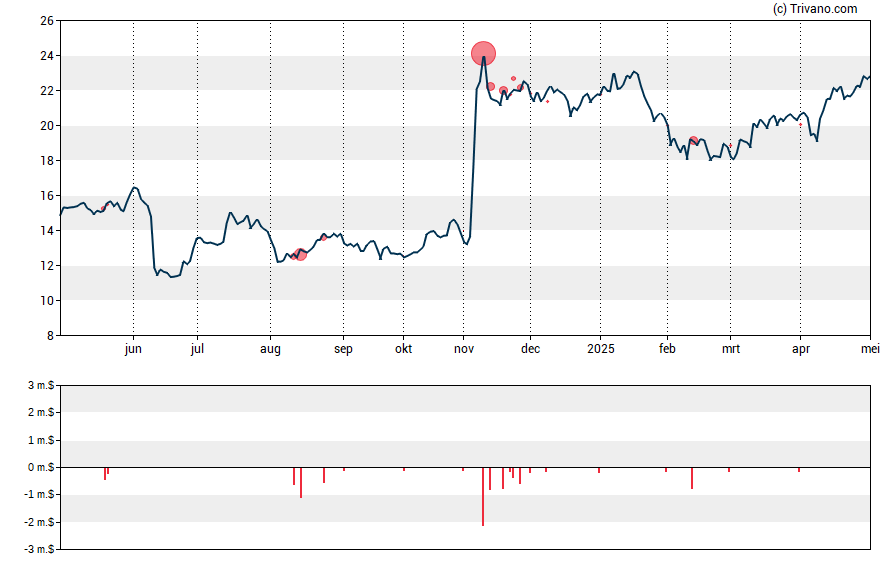 Grafiek CoreCivic Inc