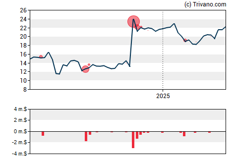 Grafiek CoreCivic Inc