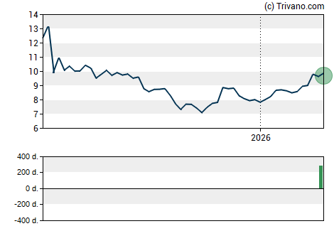 Grafiek Cross Timbers Royalty Trust