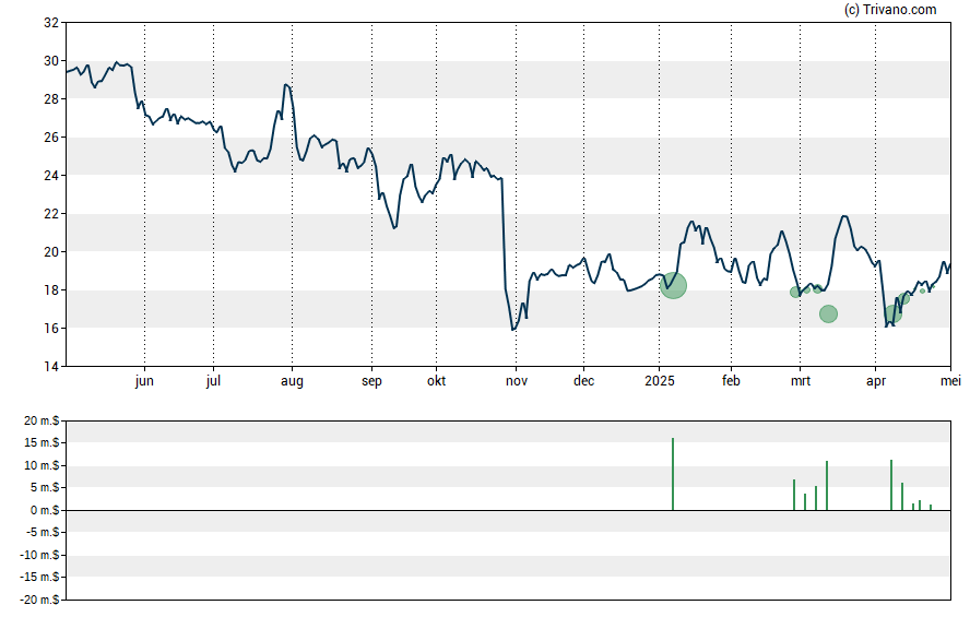 Grafiek CVR Energy Inc