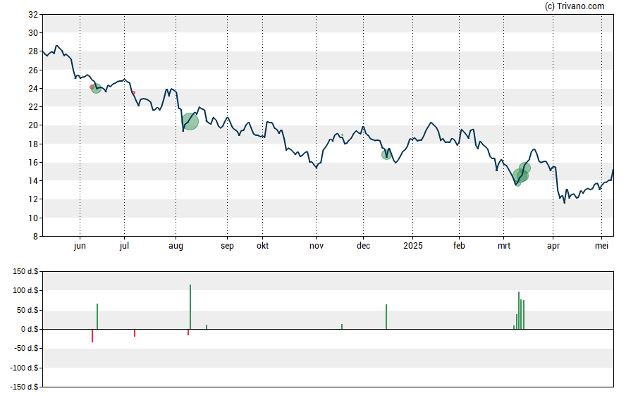 Grafiek Delek US Holdings Inc