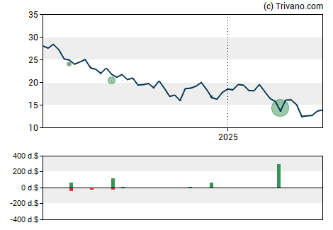 Grafiek Delek US Holdings Inc