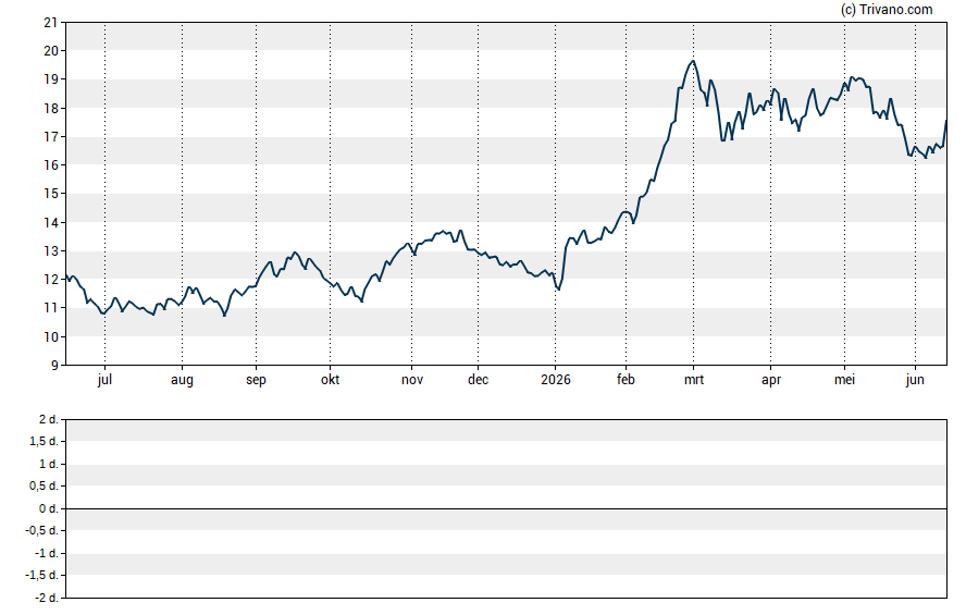 Grafiek DHT Holdings Inc
