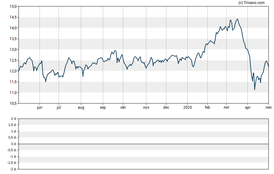 Grafiek Dynex Capital, Inc.