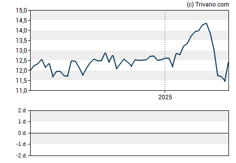 Grafiek Dynex Capital, Inc.