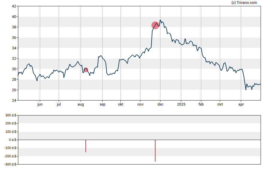 Grafiek Energizer Holdings Inc