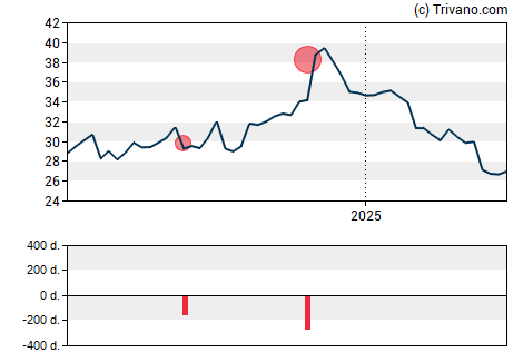 Grafiek Energizer Holdings Inc