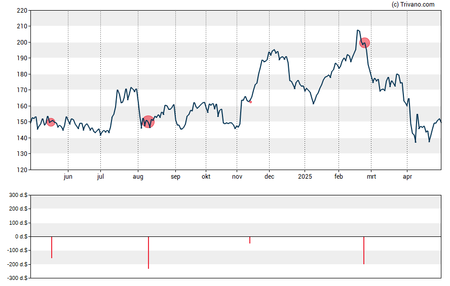 Grafiek EnPro Industries Inc