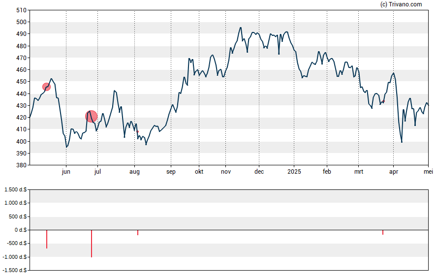 Grafiek Factset Research Systems Inc.