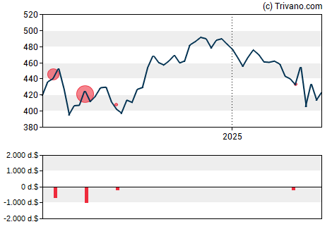 Grafiek Factset Research Systems Inc.