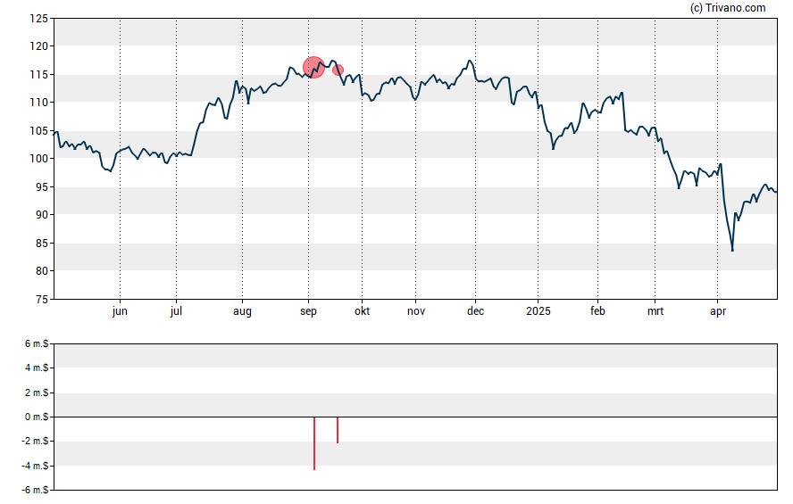 Grafiek Federal Realty Investment Trust