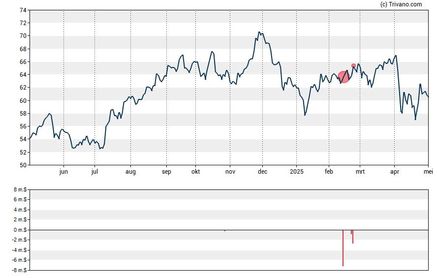 Grafiek First American Financial Corp