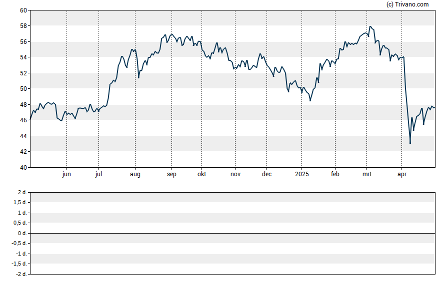 Grafiek First Industrial Realty Trust, Inc.