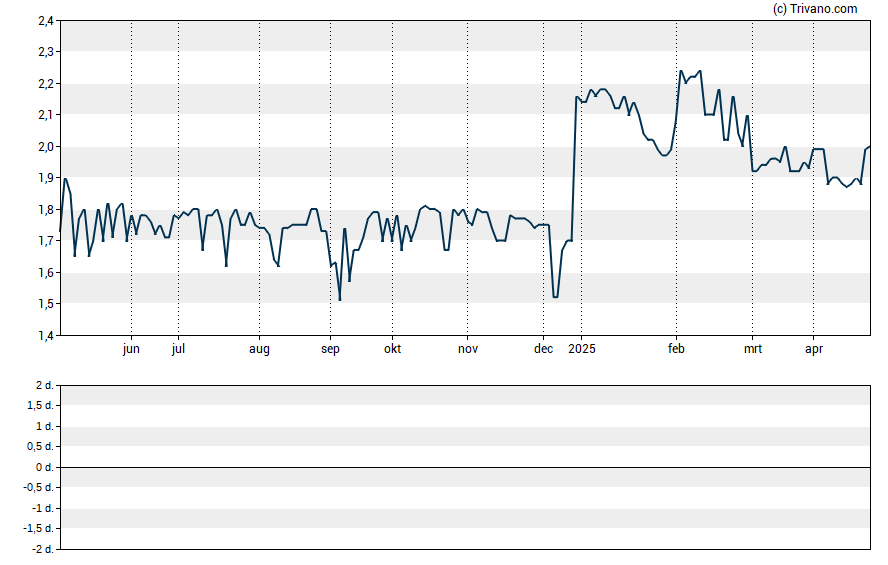 Grafiek IEX Group