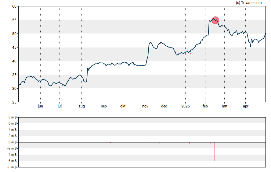 Grafiek Genpact Ltd