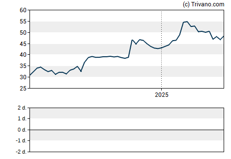 Grafiek Genpact Ltd