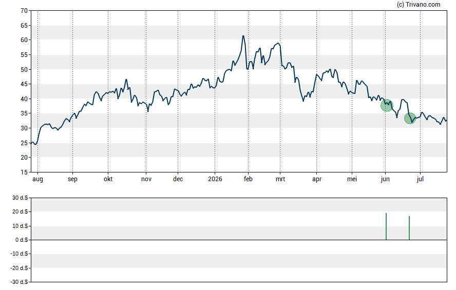 Grafiek Gold Fields Ltd