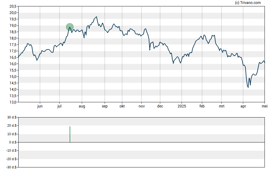 Grafiek Tekla Healthcare Investors