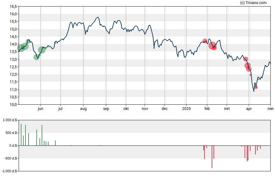 Grafiek Tekla Life Sciences Investors