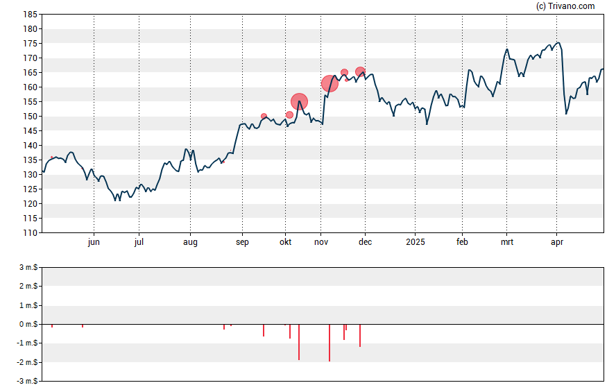 Grafiek Hanover Insurance Group Inc