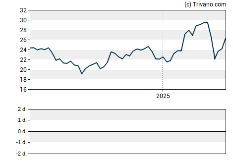 Grafiek ArcelorMittal