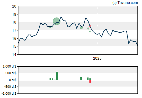 Grafiek Healthcare Realty Trust, Inc.