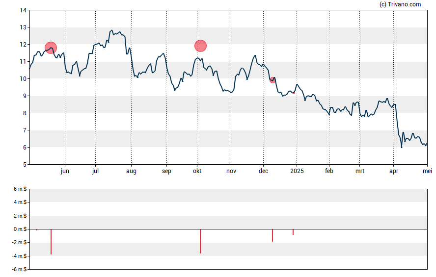 Grafiek Helix Energy Solutions Group Inc