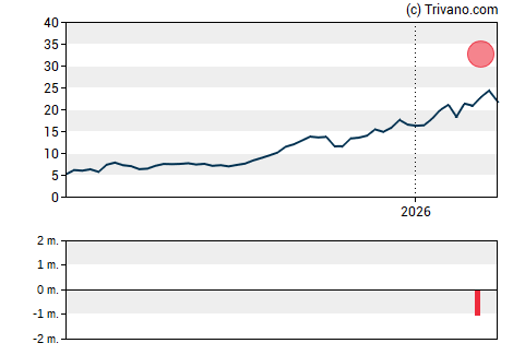 Grafiek Iamgold Corp.