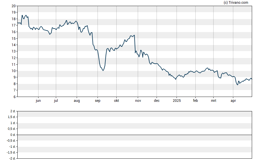 Grafiek Icahn Enterprises L P