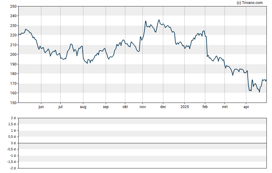 Grafiek Idex Corporation