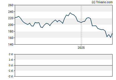 Grafiek Idex Corporation