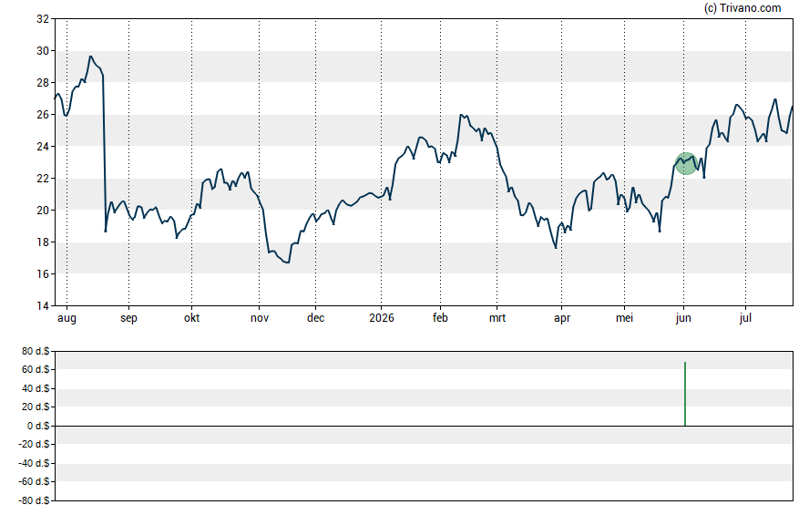 Grafiek James Hardie Industries plc