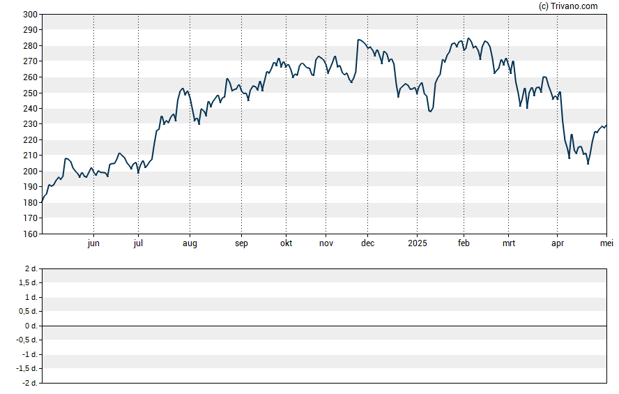 Grafiek Jones Lang Lasalle Inc.