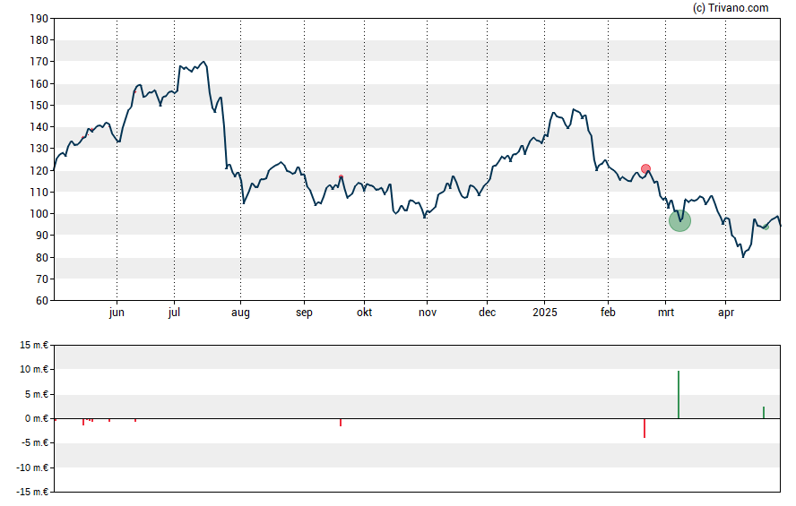 Grafiek BE Semiconductor Industries