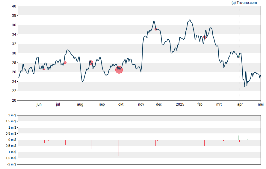 Grafiek Riley Exploration Permian Inc.