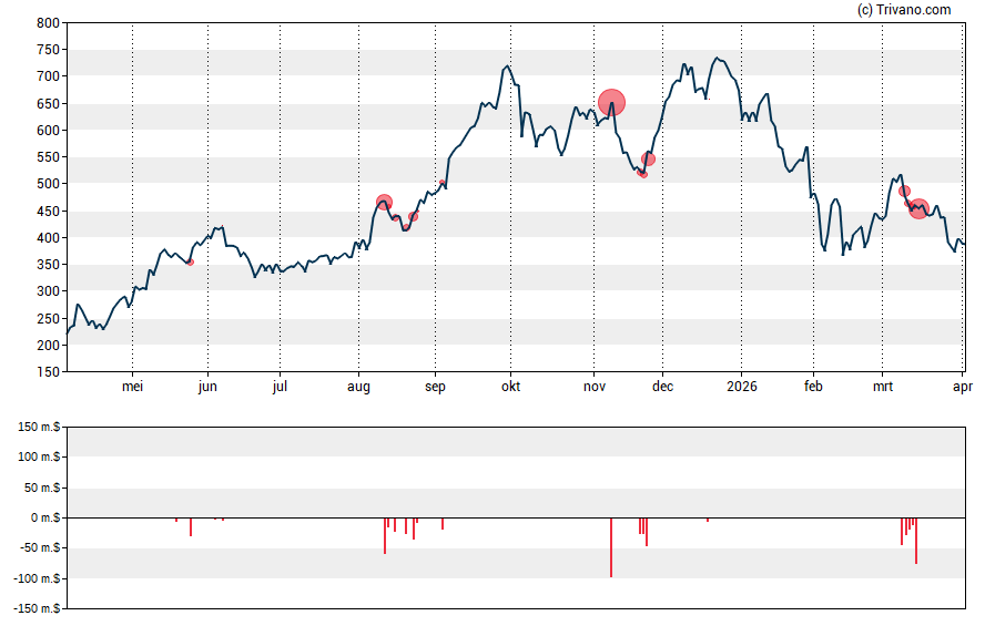 Grafiek Applovin Corp - Class A