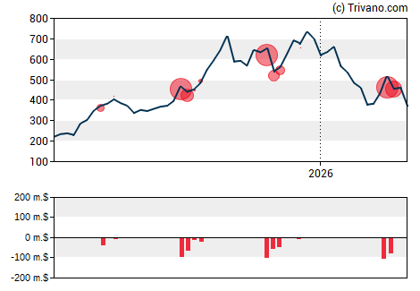 Grafiek Applovin Corp - Class A
