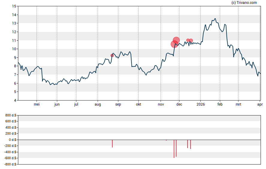 Grafiek Compass Inc - Class A