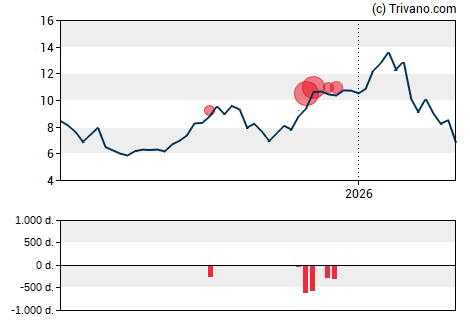 Grafiek Compass Inc - Class A