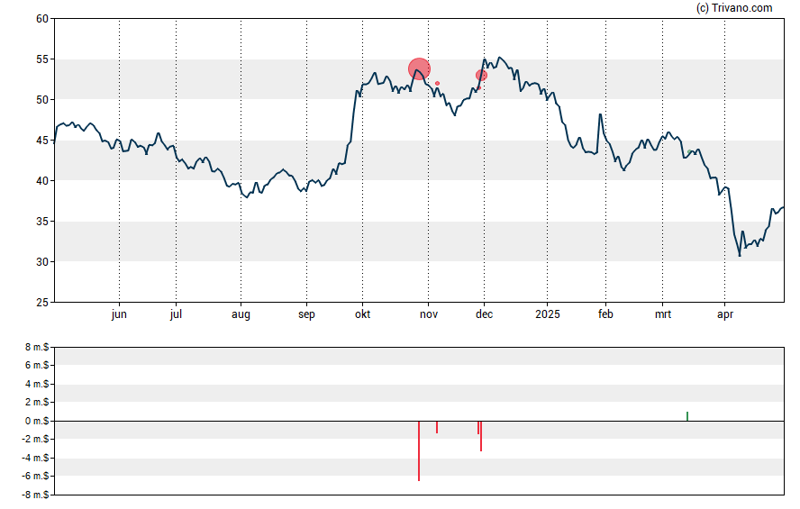 Grafiek Las Vegas Sands Corp