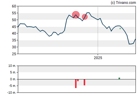 Grafiek Las Vegas Sands Corp